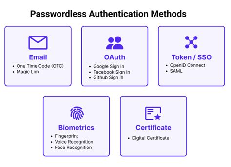 Increasing User Adoption: Implementing Passwordless Login with Auth0's Magic Link